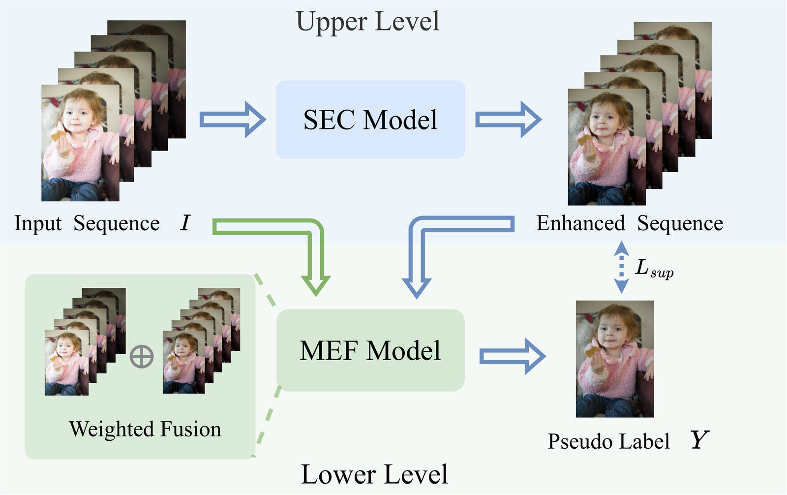 LoopExpose nested correction and multi-exposure fusion optimization framework