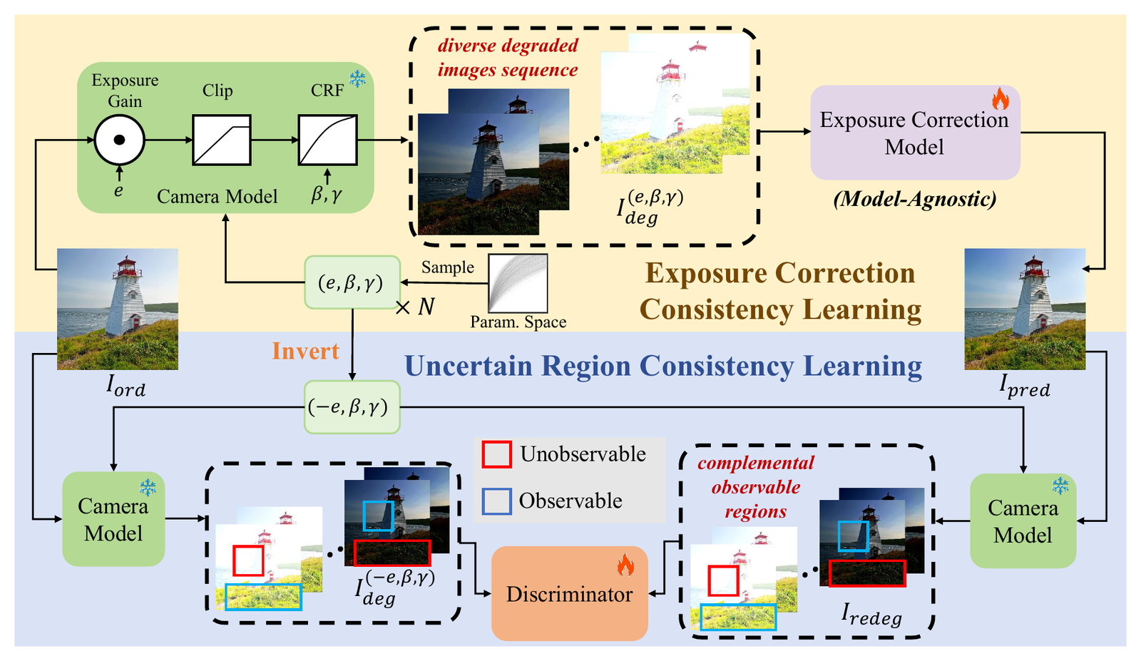 ZeroEC exposure correction and uncertain-region consistency learning framework